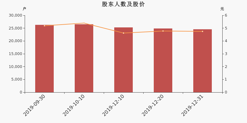 股东户数,股价