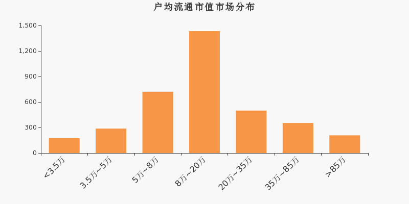 流通市值,户均持股,A股,市场分布
