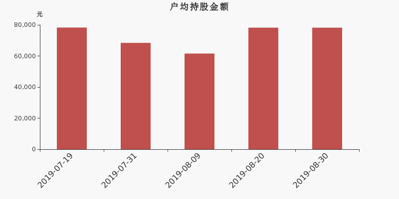流通市值,户均持股,流通股本,总股本