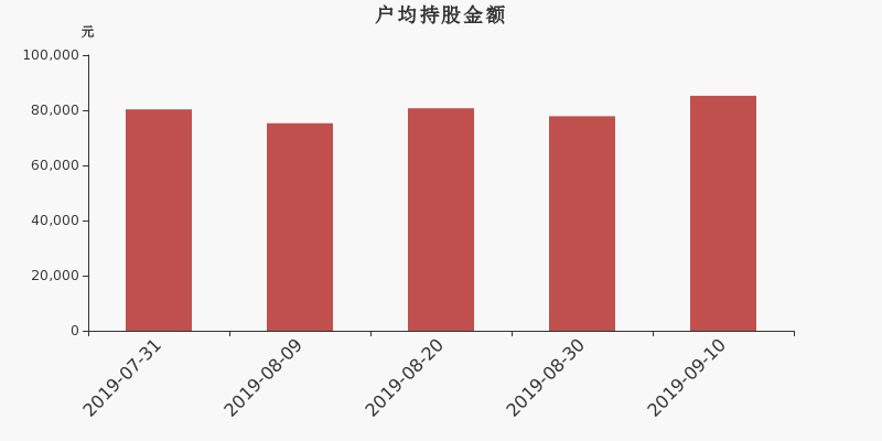 流通市值,户均持股,流通股本,总股本