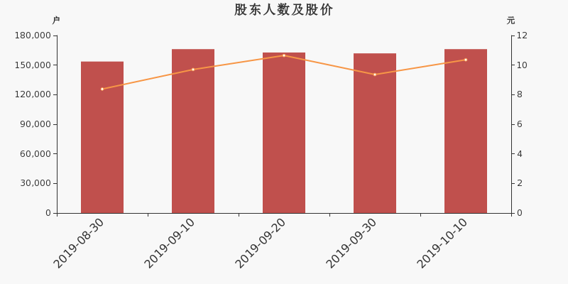 股东户数,股价