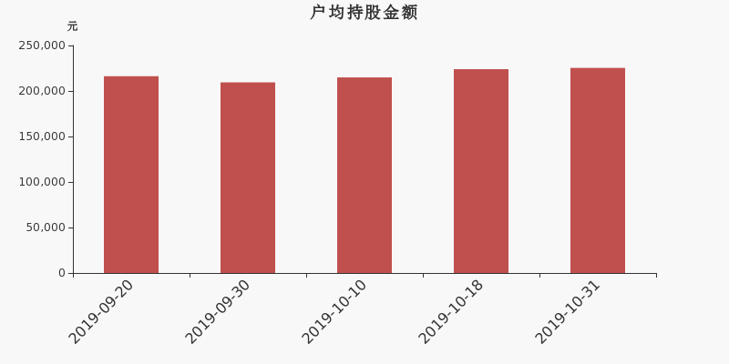 流通市值,户均持股,流通股本,总股本