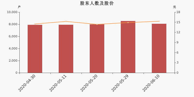 股东户数,股价
