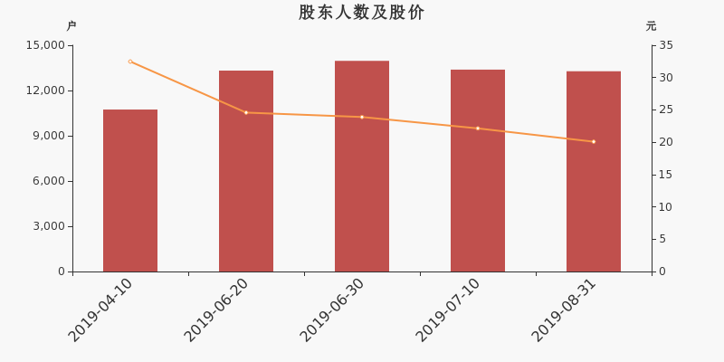 股东户数,股价
