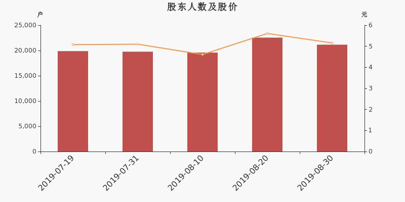 股东户数,股价