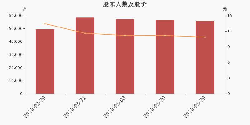 股东户数,股价