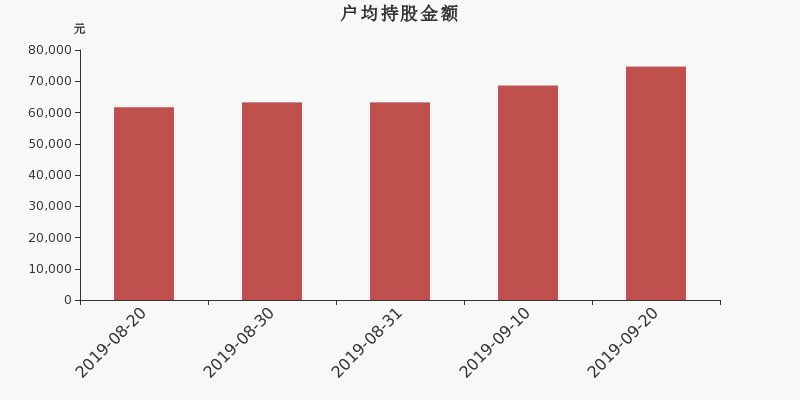 流通市值,户均持股,流通股本,总股本