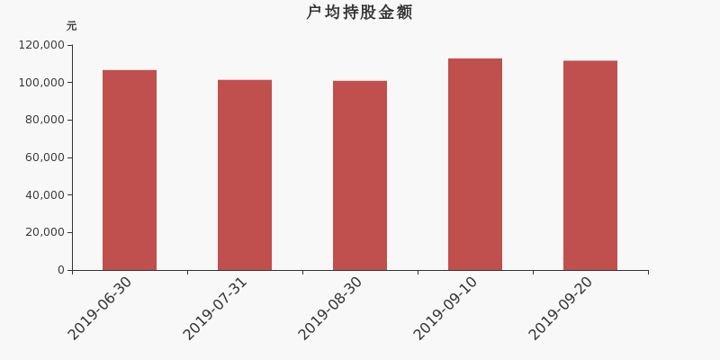 流通市值,户均持股,流通股本,总股本