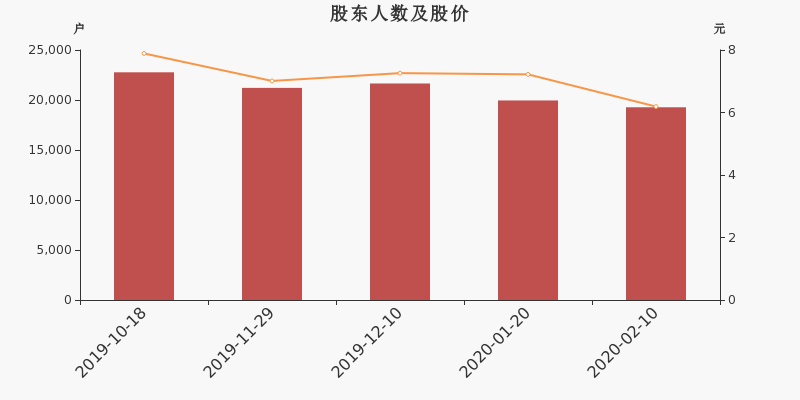 股东户数，股价