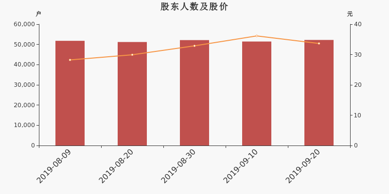 股东户数,股价