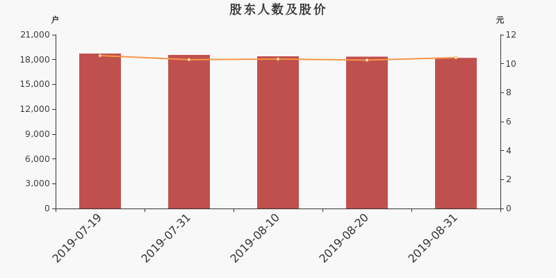 股东户数,股价