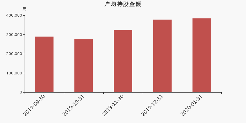 流通市值,户均持股,流通股本,总股本