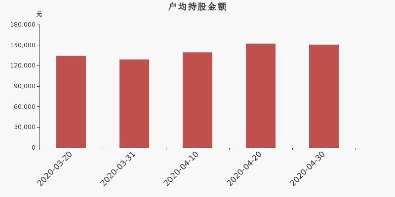 流通市值,户均持股,流通股本,总股本