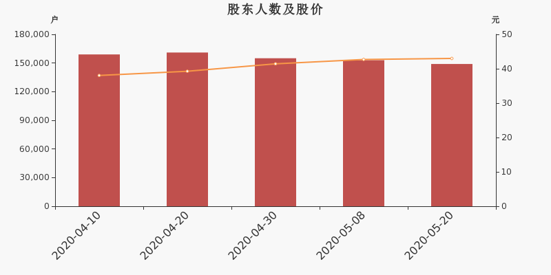 股东户数,股价