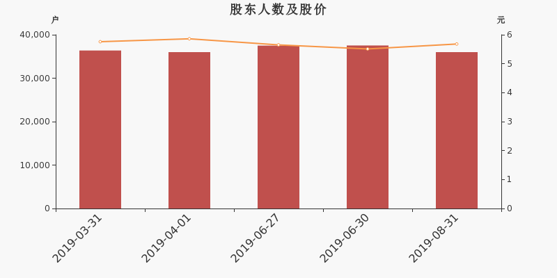 股东户数,股价