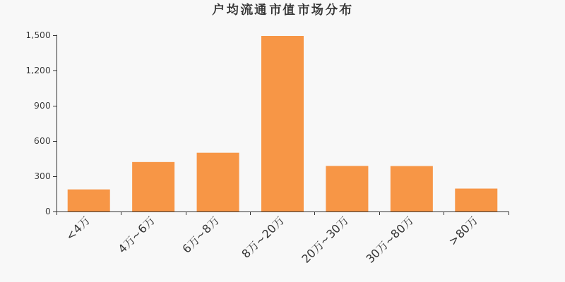 流通市值,户均持股,A股,市场分布