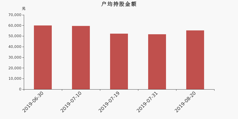 流通市值,户均持股,流通股本,总股本