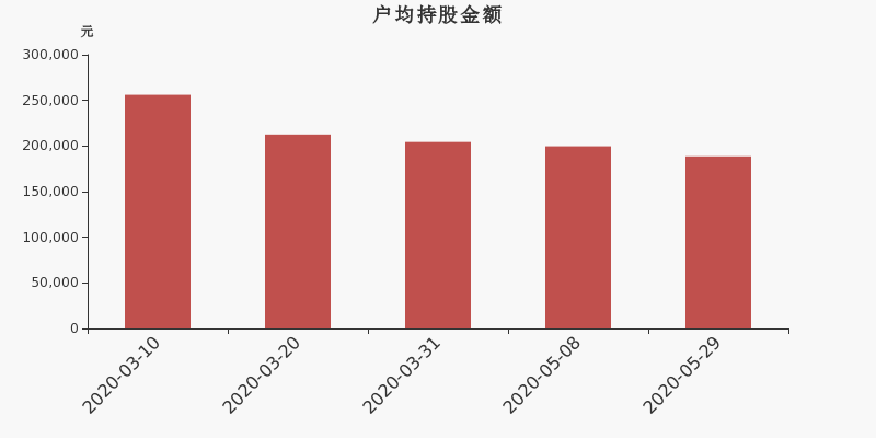 流通市值,户均持股,流通股本,总股本