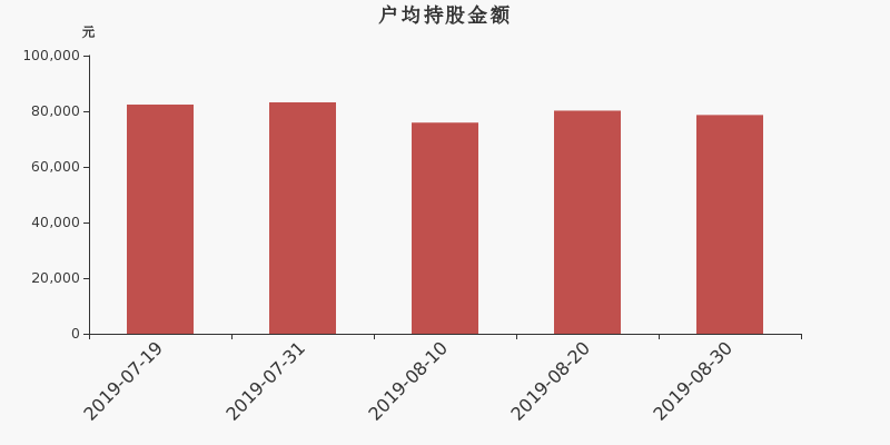 流通市值,户均持股,流通股本,总股本