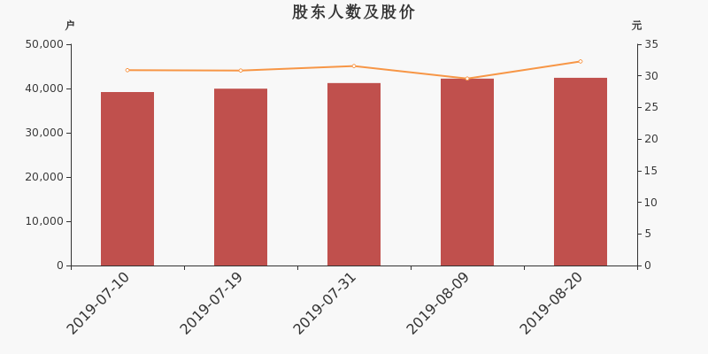 股东户数,股价