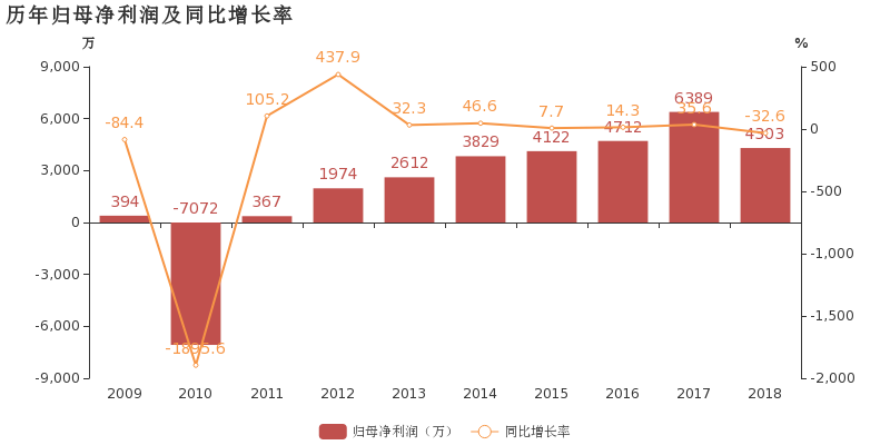 亚通股份:2018年归母净利润下降32.6%,小于营