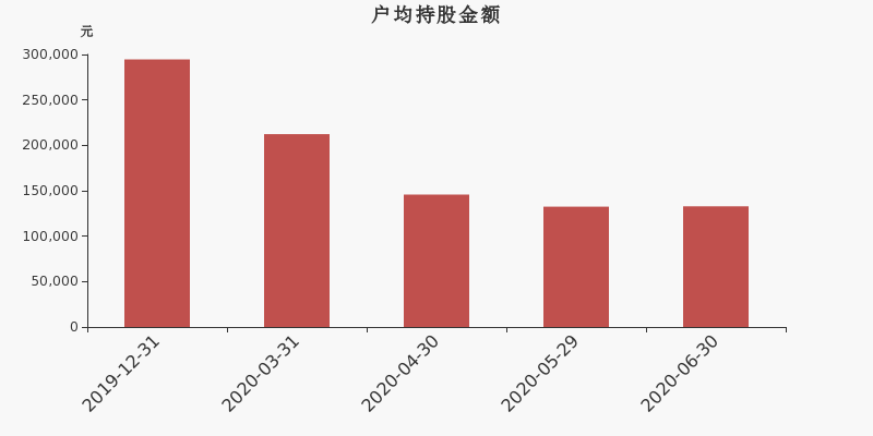 流通市值,户均持股,流通股本,总股本