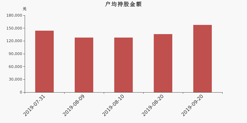 流通市值,户均持股,流通股本,总股本