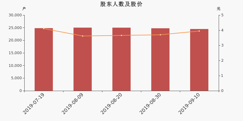 股东户数,股价