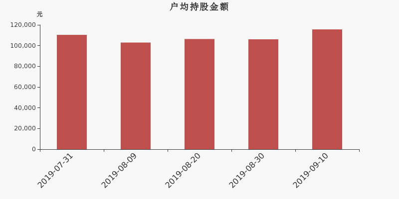 流通市值,户均持股,流通股本,总股本
