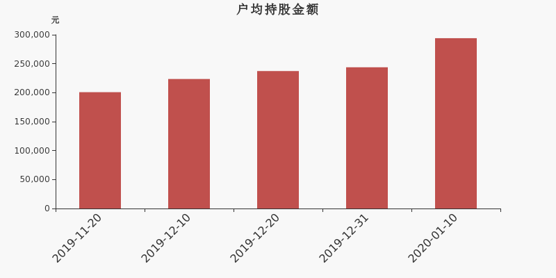 流通市值,户均持股,流通股本,总股本