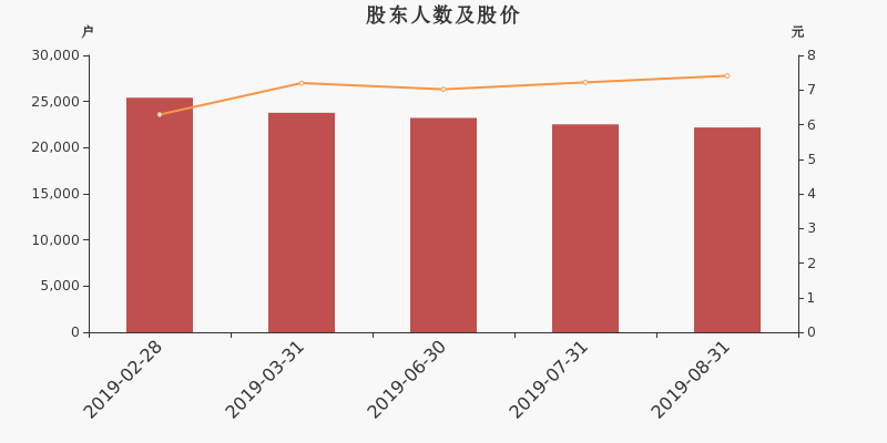 股东户数,股价