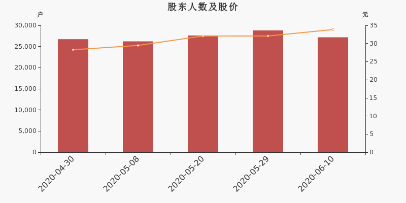 股东户数,股价