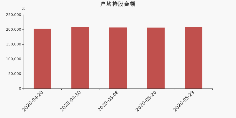 流通市值,户均持股,流通股本,总股本