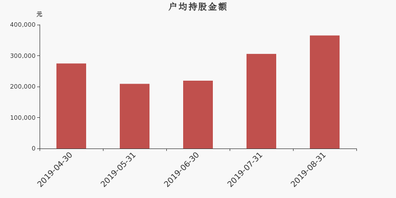 流通市值,户均持股,流通股本,总股本