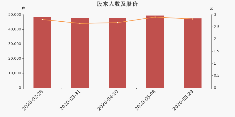 股东户数，股价