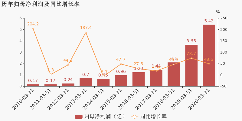 长春2020年第一季度G_2020年长春农博会图片