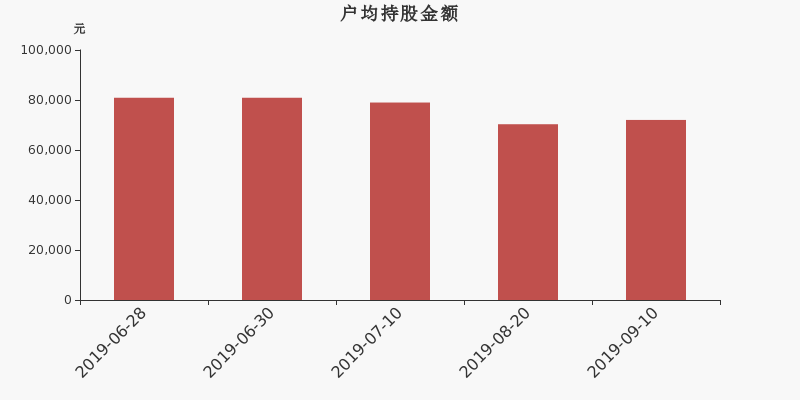 流通市值,户均持股,流通股本,总股本