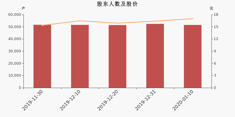 股东户数,股价