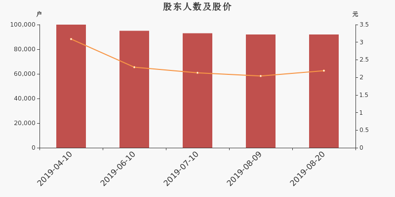 股东户数,股价