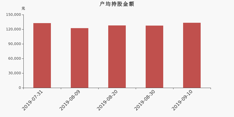 流通市值,户均持股,流通股本,总股本