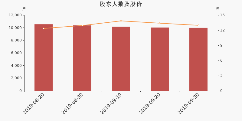 股东户数,股价