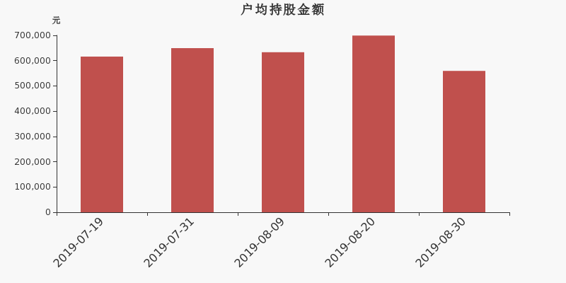流通市值,户均持股,流通股本,总股本