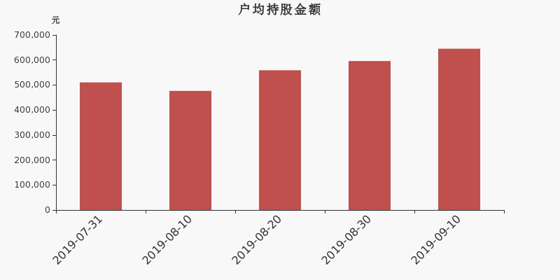 流通市值,户均持股,流通股本,总股本