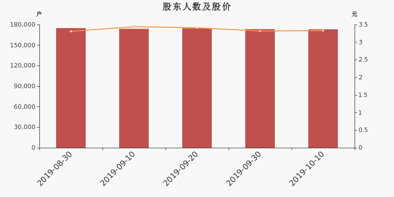 股东户数,股价