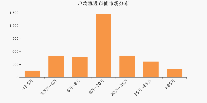 流通市值,户均持股,A股,市场分布