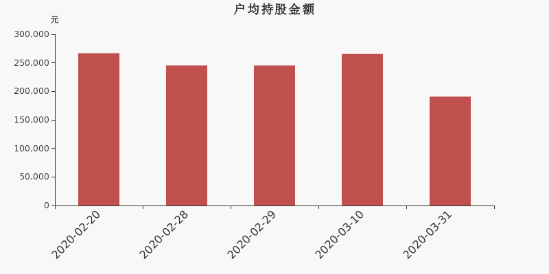 流通市值,户均持股,流通股本,总股本