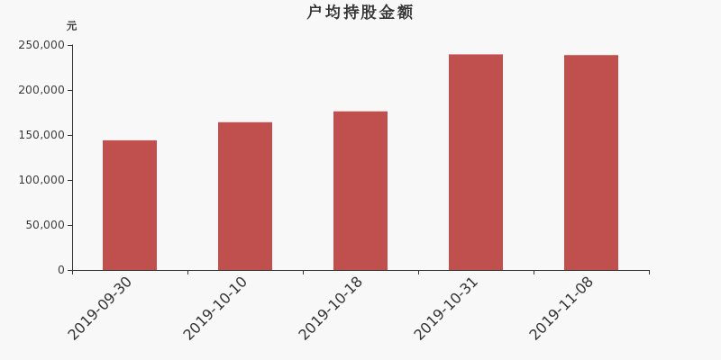流通市值,户均持股,流通股本,总股本