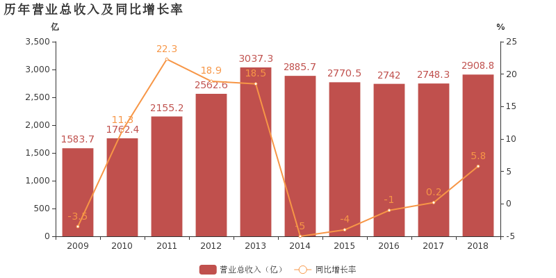 中国联通:2018年归母净利润翻9倍,增幅超营收