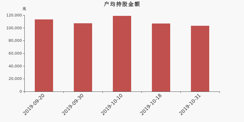 流通市值,户均持股,流通股本,总股本