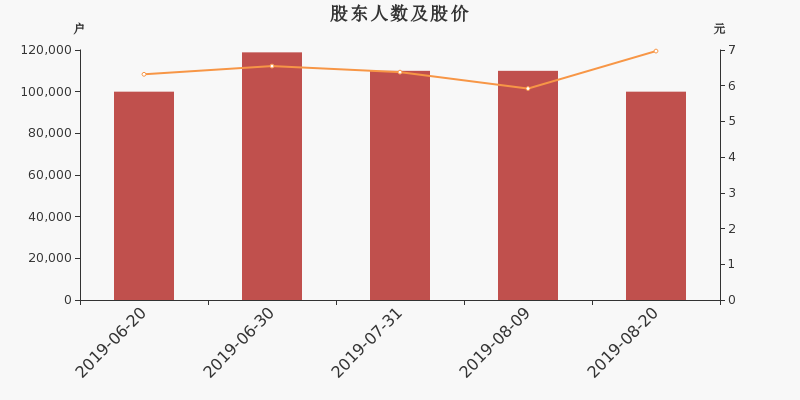 股东户数,股价
